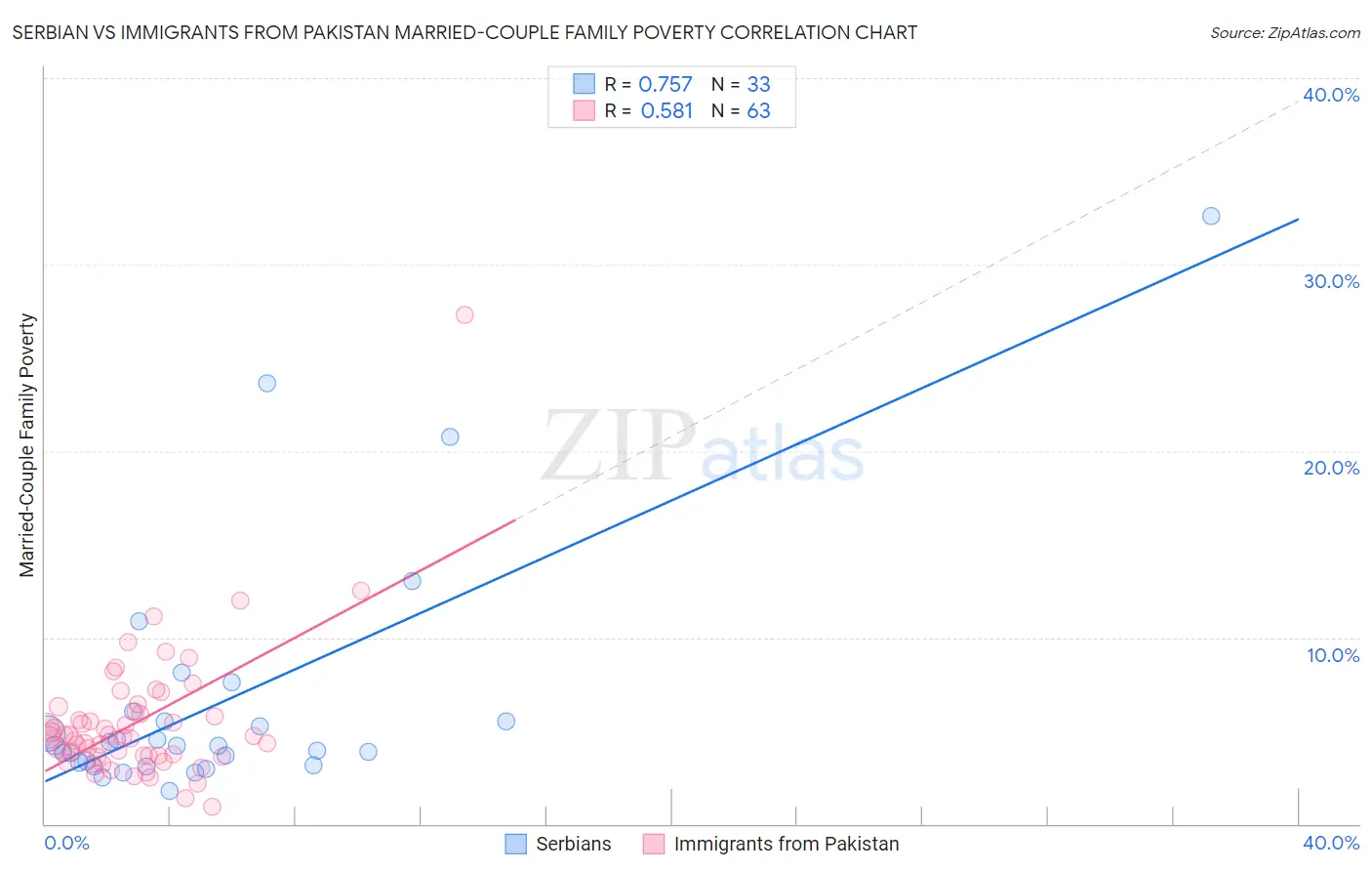 Serbian vs Immigrants from Pakistan Married-Couple Family Poverty