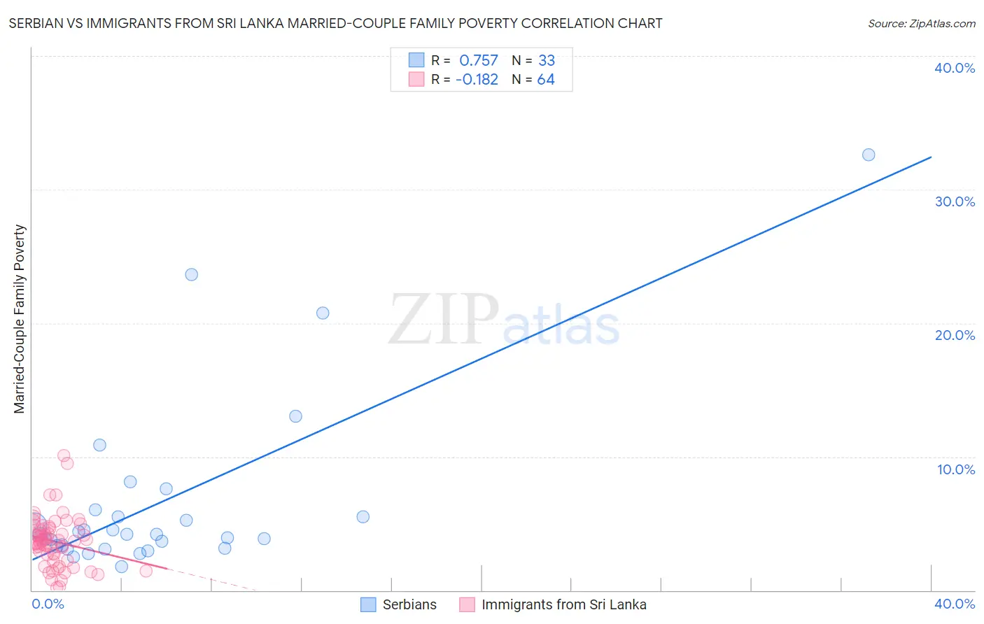 Serbian vs Immigrants from Sri Lanka Married-Couple Family Poverty