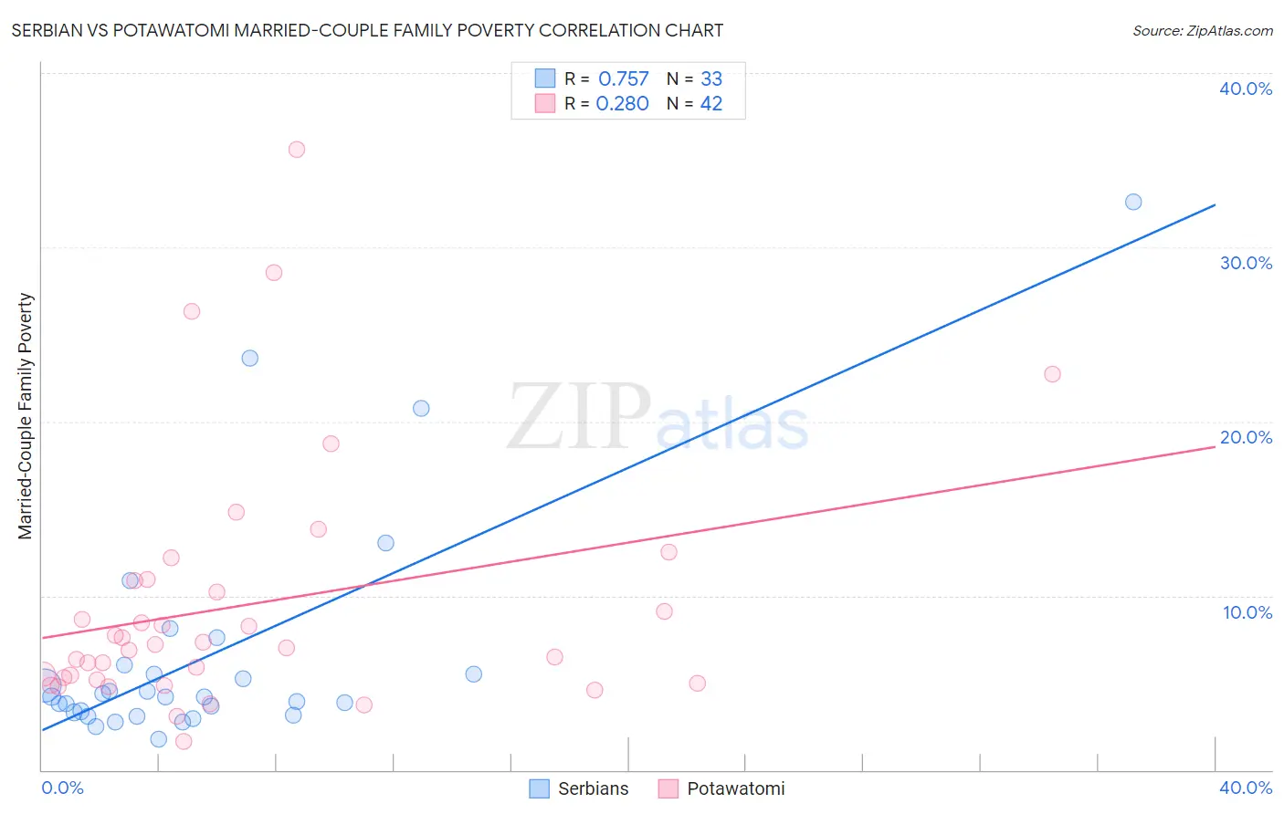 Serbian vs Potawatomi Married-Couple Family Poverty