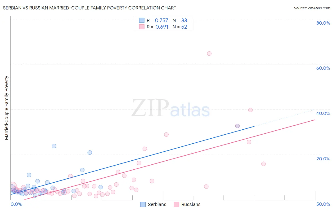 Serbian vs Russian Married-Couple Family Poverty