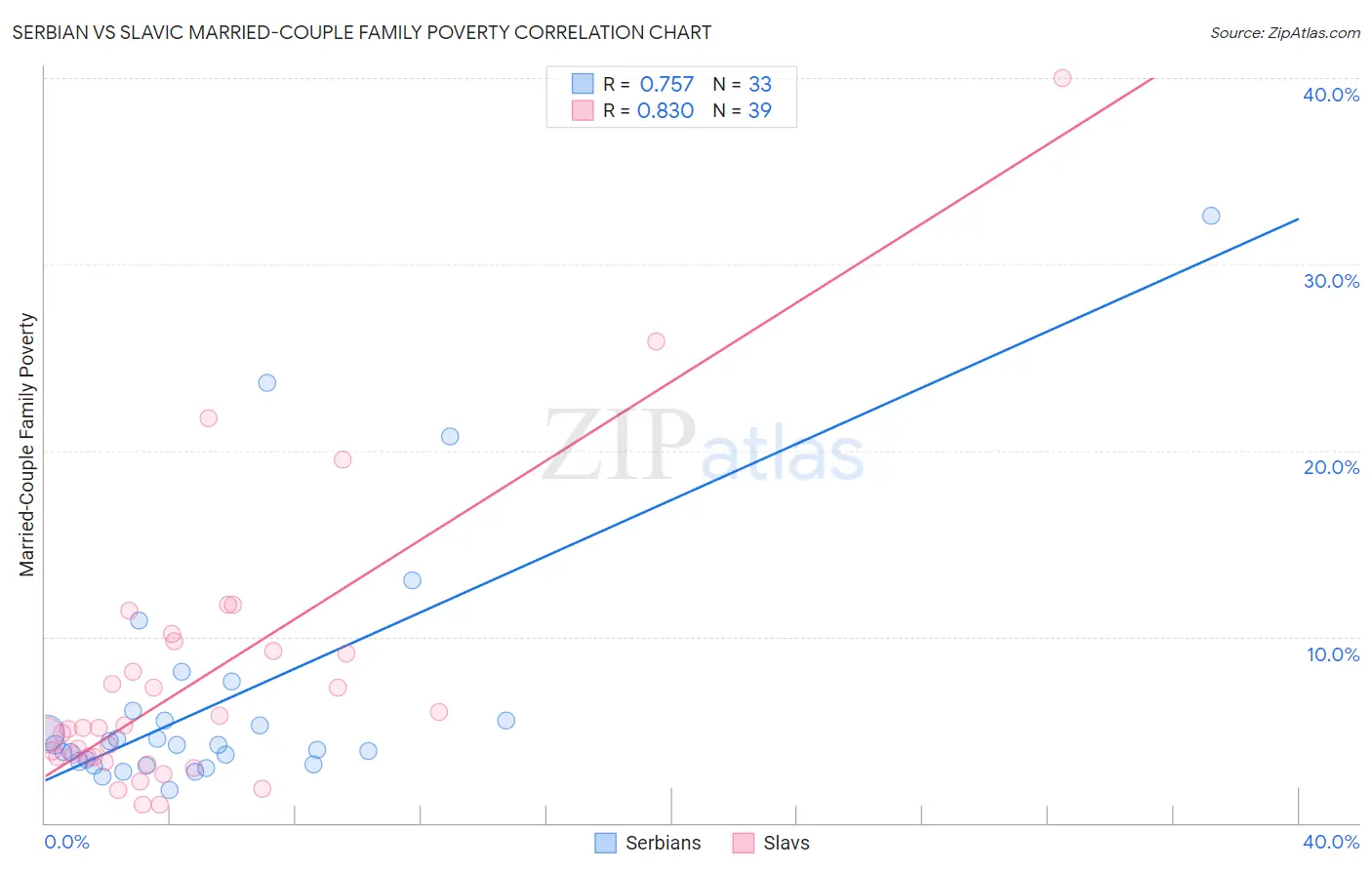 Serbian vs Slavic Married-Couple Family Poverty