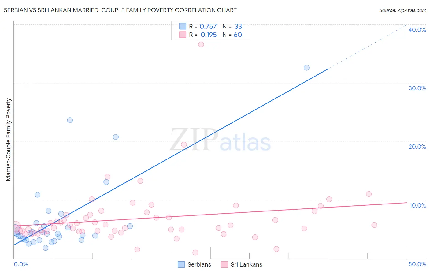 Serbian vs Sri Lankan Married-Couple Family Poverty