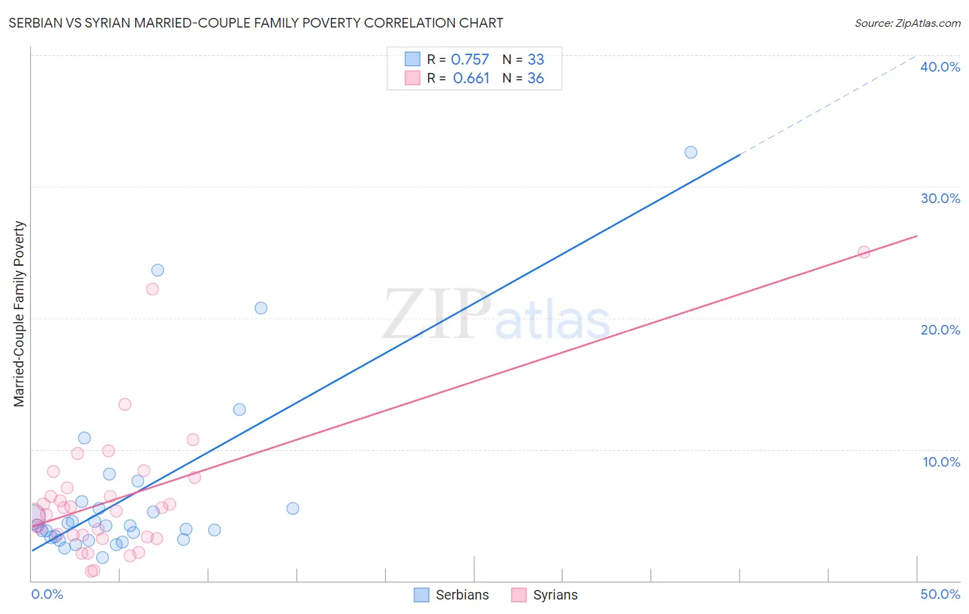 Serbian vs Syrian Married-Couple Family Poverty