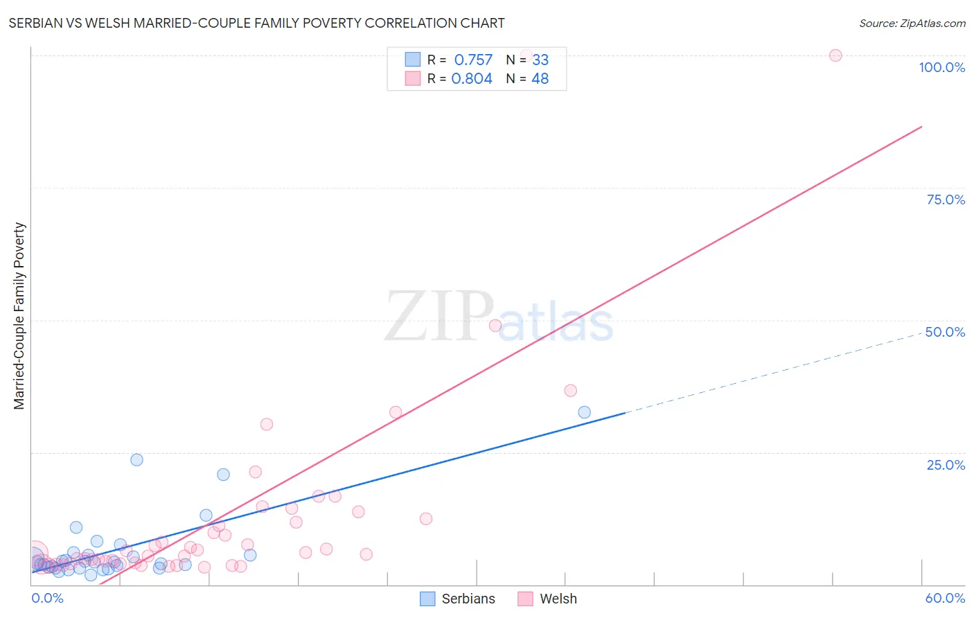 Serbian vs Welsh Married-Couple Family Poverty