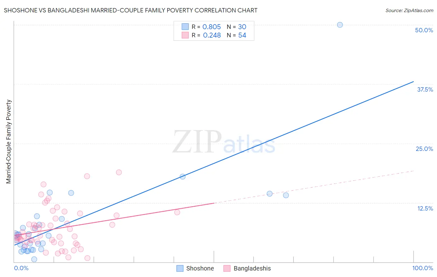 Shoshone vs Bangladeshi Married-Couple Family Poverty