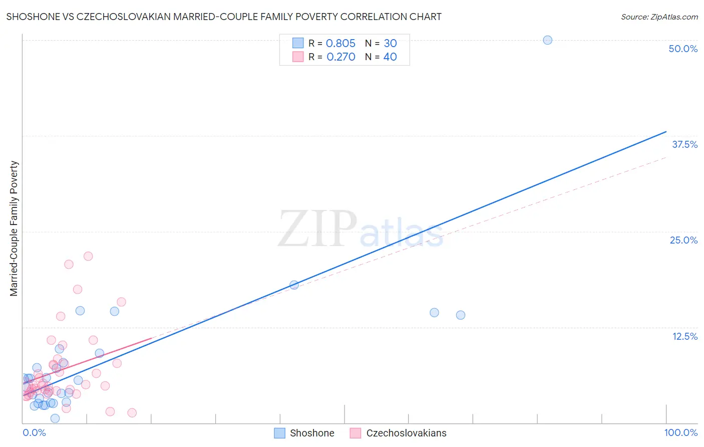 Shoshone vs Czechoslovakian Married-Couple Family Poverty