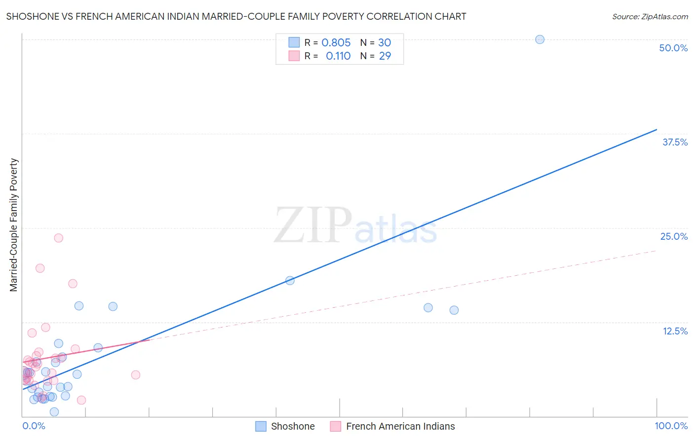 Shoshone vs French American Indian Married-Couple Family Poverty