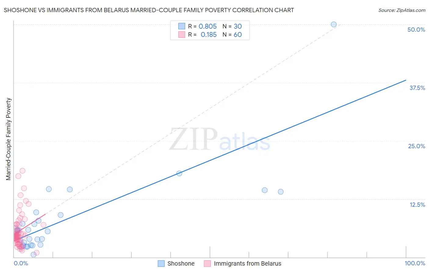 Shoshone vs Immigrants from Belarus Married-Couple Family Poverty