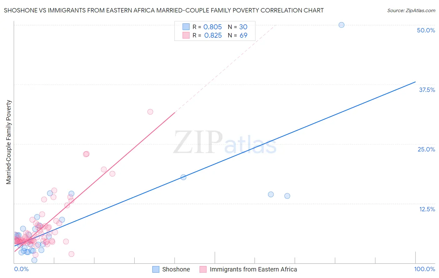 Shoshone vs Immigrants from Eastern Africa Married-Couple Family Poverty