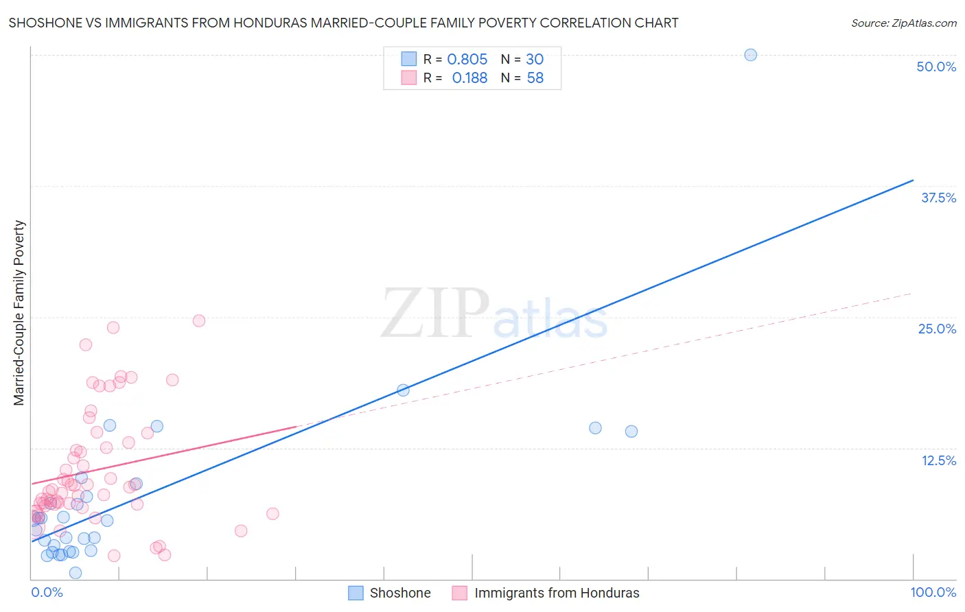 Shoshone vs Immigrants from Honduras Married-Couple Family Poverty