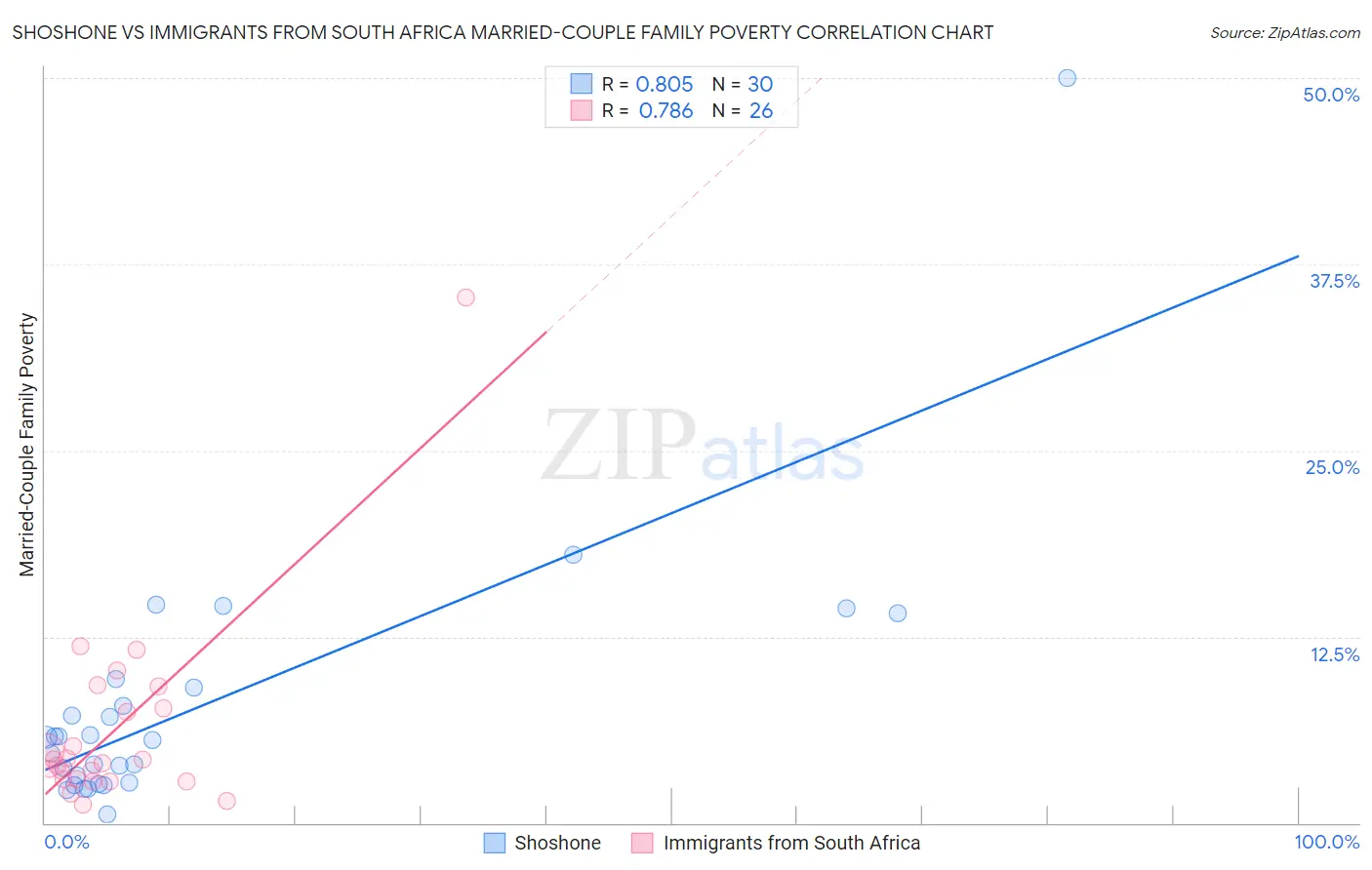 Shoshone vs Immigrants from South Africa Married-Couple Family Poverty