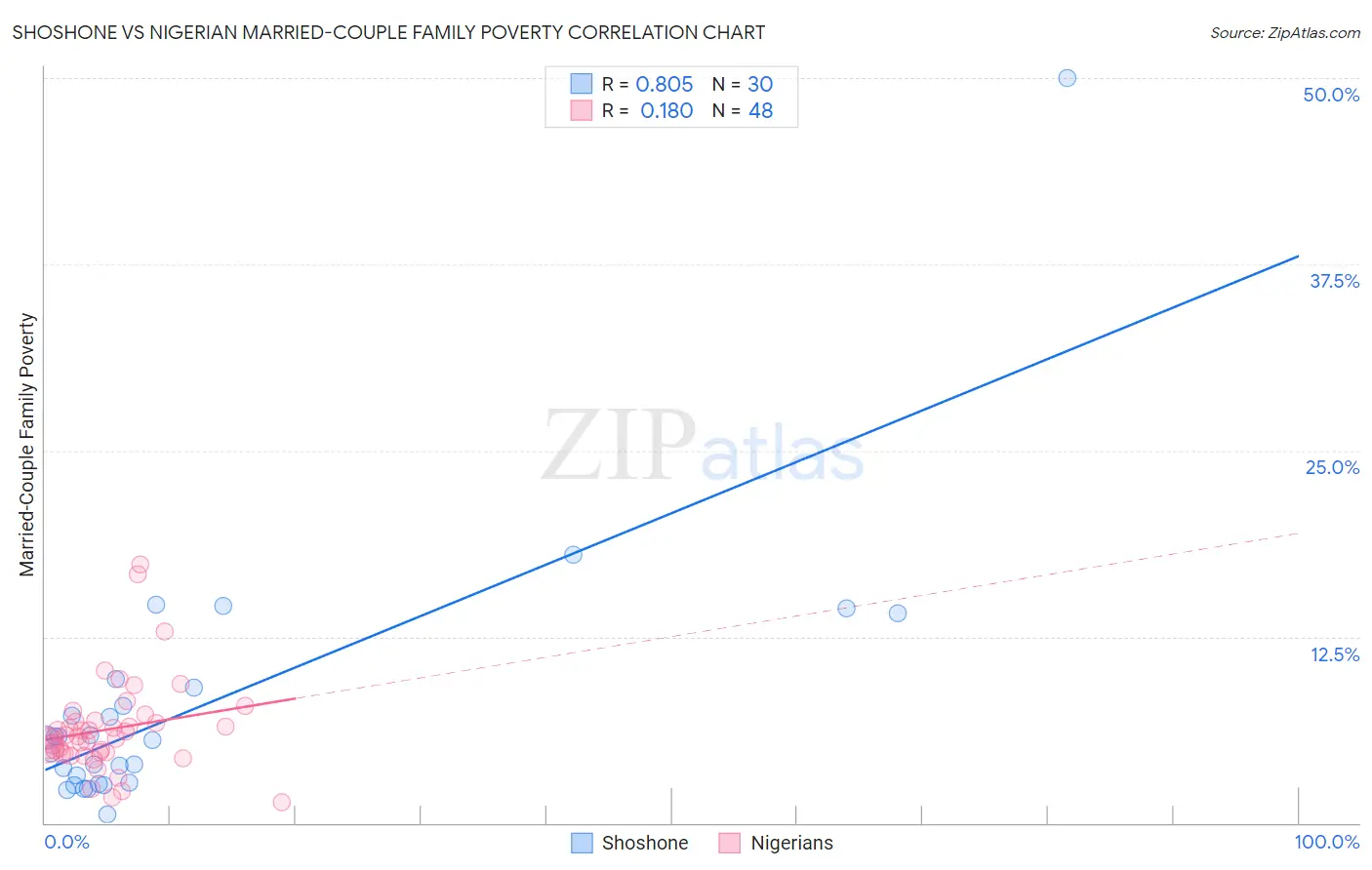 Shoshone vs Nigerian Married-Couple Family Poverty