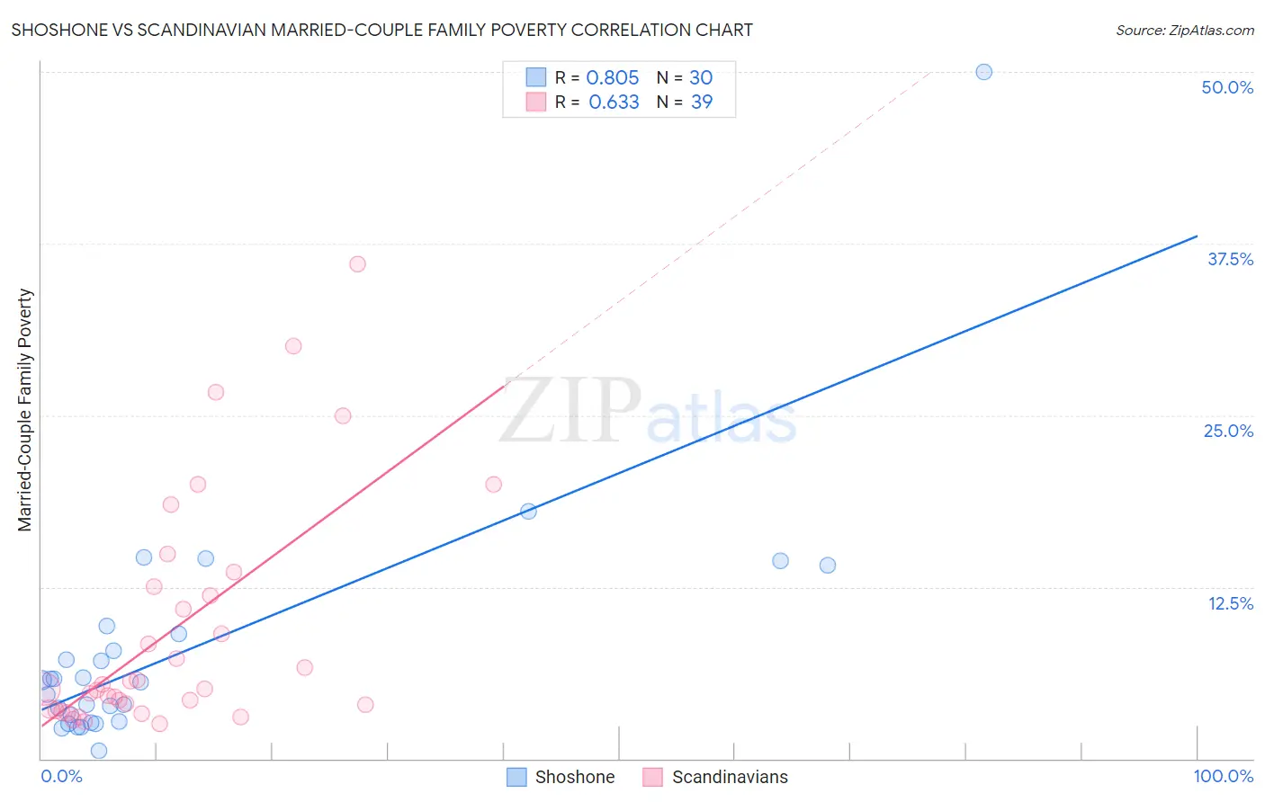 Shoshone vs Scandinavian Married-Couple Family Poverty