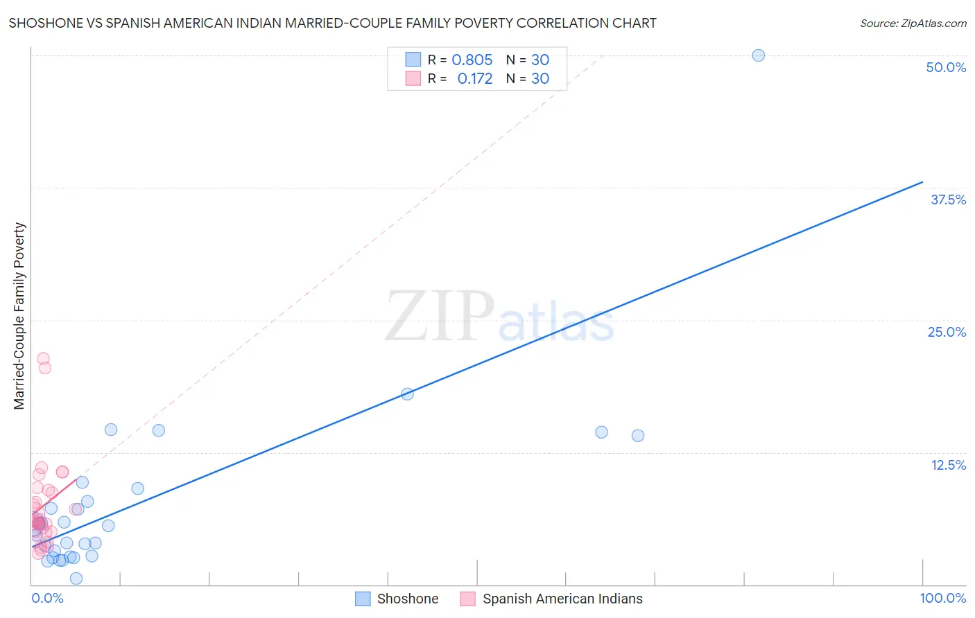 Shoshone vs Spanish American Indian Married-Couple Family Poverty