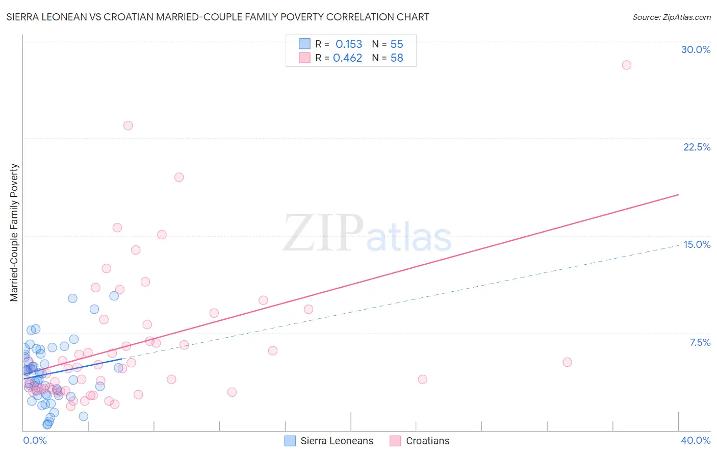 Sierra Leonean vs Croatian Married-Couple Family Poverty