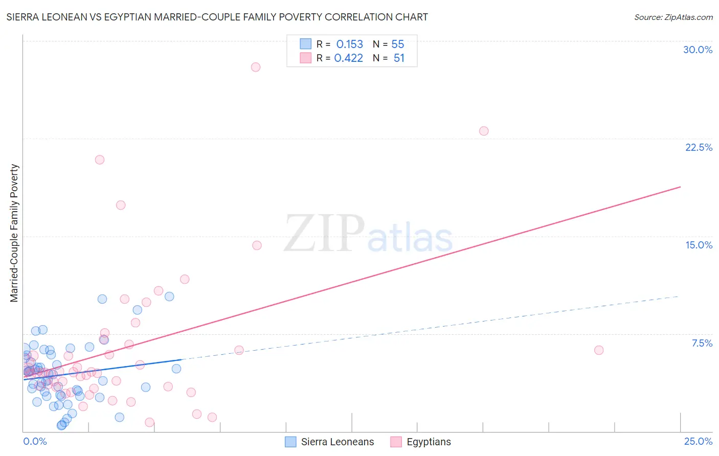 Sierra Leonean vs Egyptian Married-Couple Family Poverty