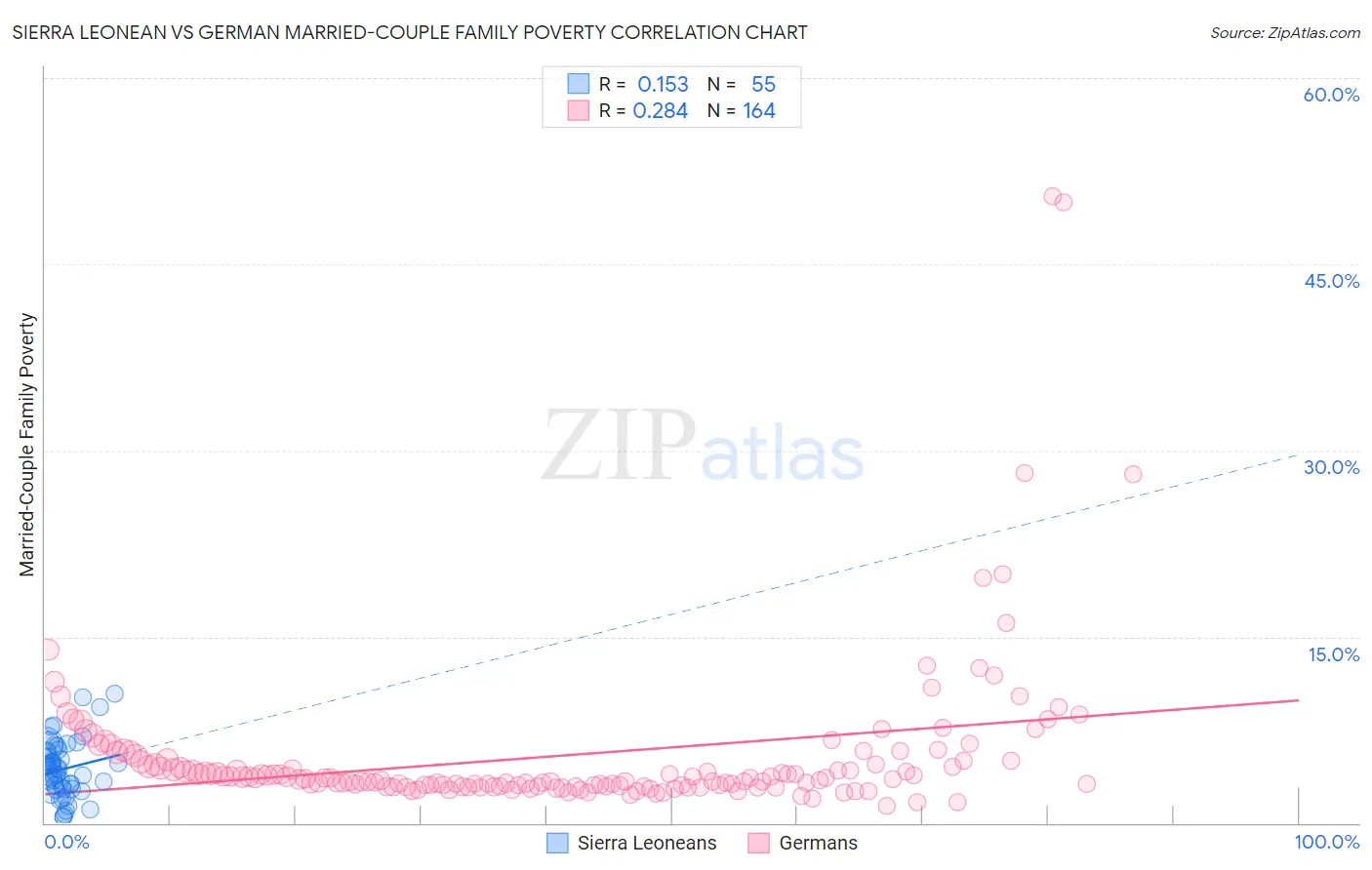 Sierra Leonean vs German Married-Couple Family Poverty