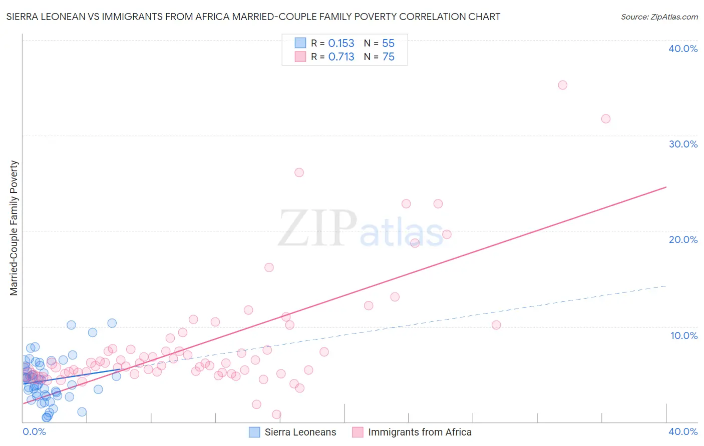 Sierra Leonean vs Immigrants from Africa Married-Couple Family Poverty