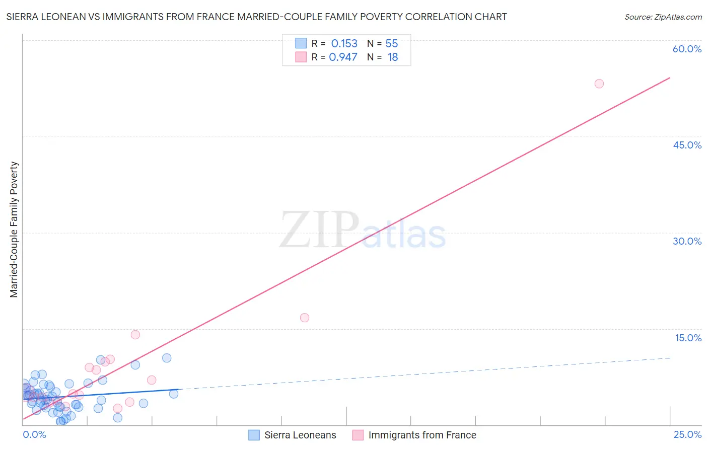 Sierra Leonean vs Immigrants from France Married-Couple Family Poverty