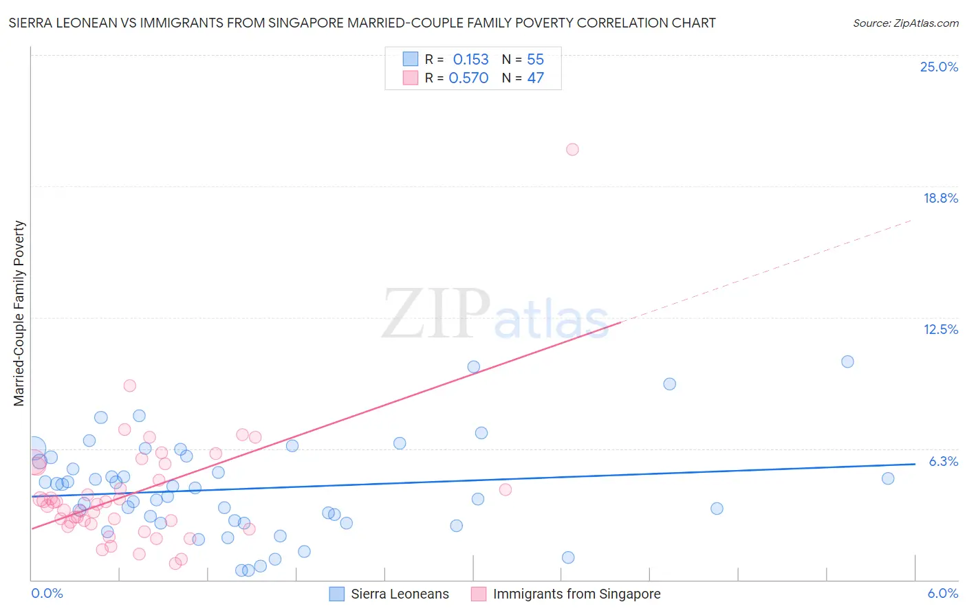 Sierra Leonean vs Immigrants from Singapore Married-Couple Family Poverty