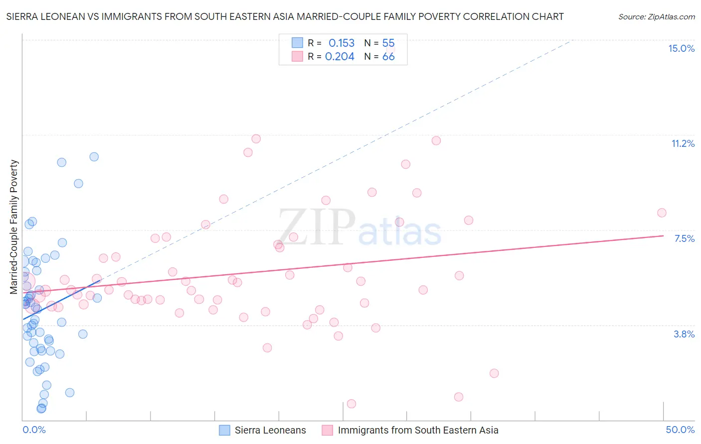 Sierra Leonean vs Immigrants from South Eastern Asia Married-Couple Family Poverty