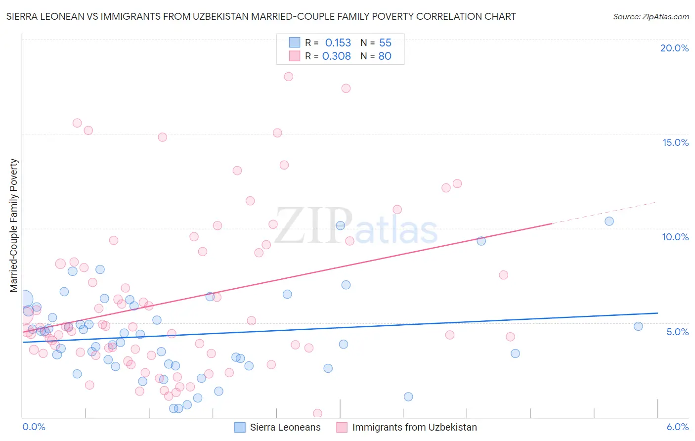 Sierra Leonean vs Immigrants from Uzbekistan Married-Couple Family Poverty