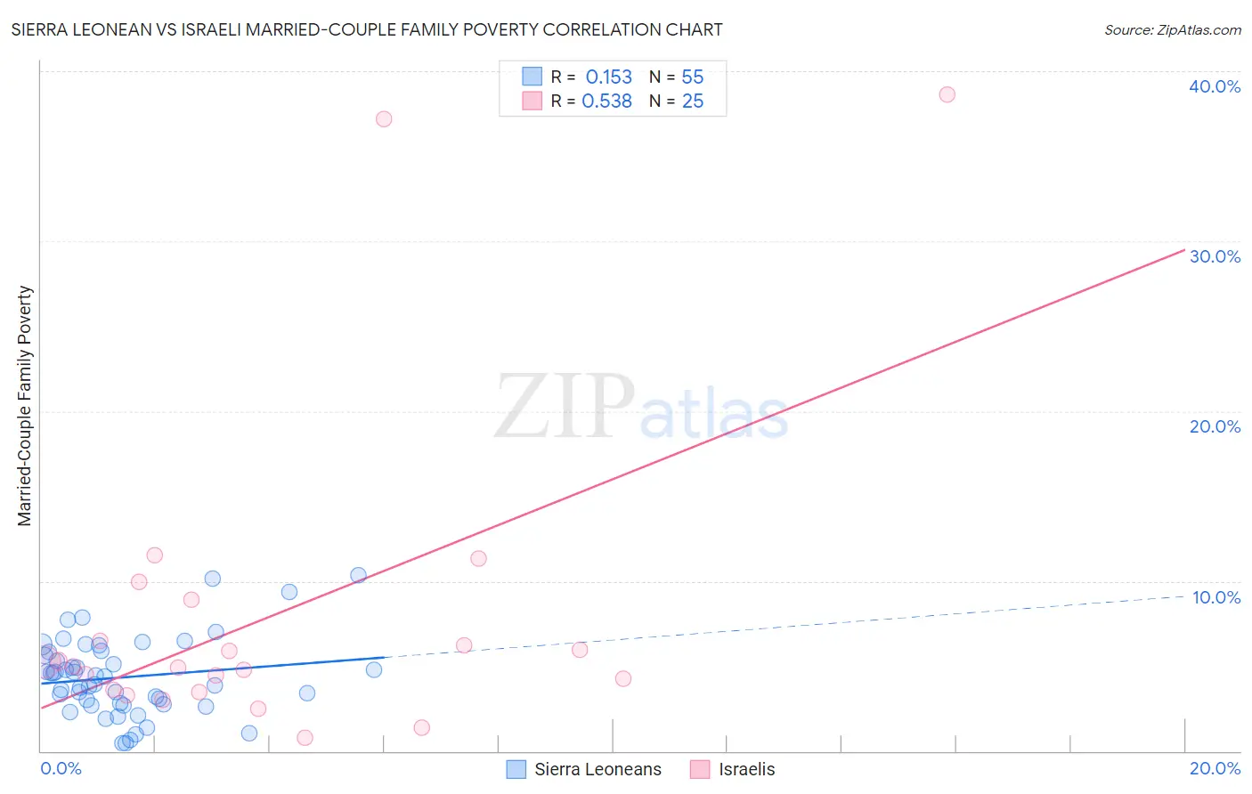 Sierra Leonean vs Israeli Married-Couple Family Poverty