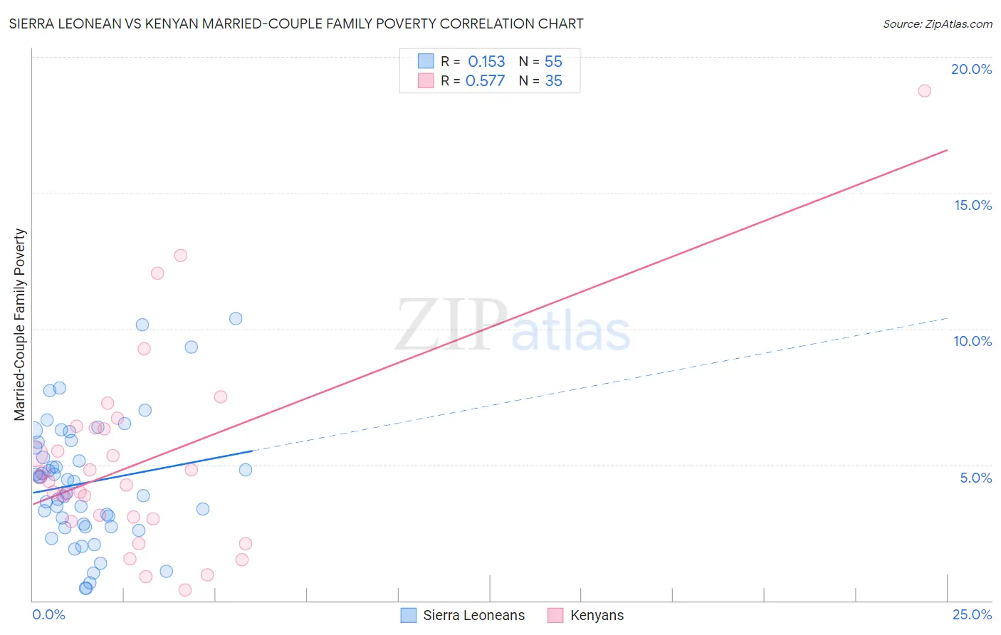 Sierra Leonean vs Kenyan Married-Couple Family Poverty