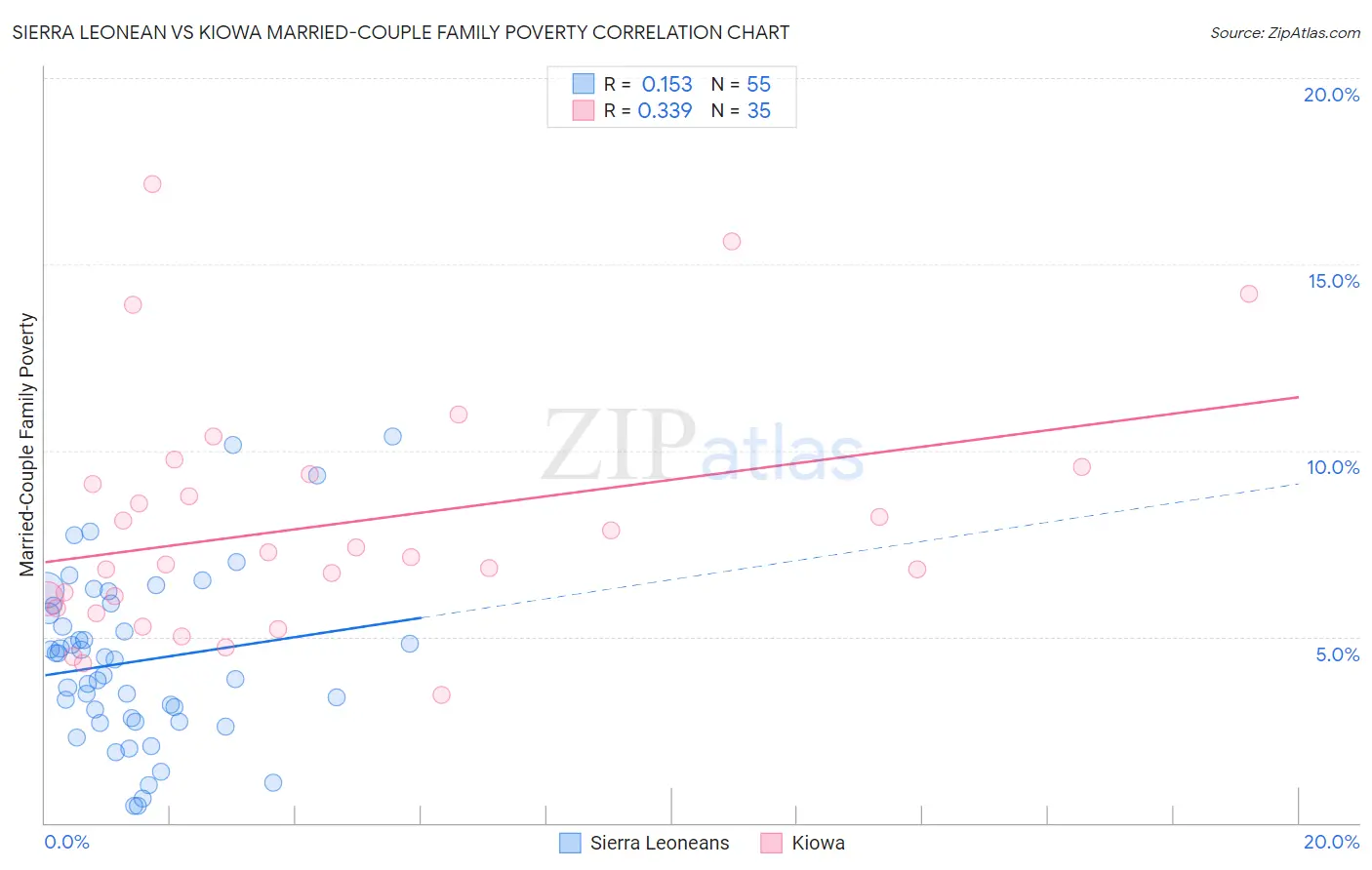 Sierra Leonean vs Kiowa Married-Couple Family Poverty