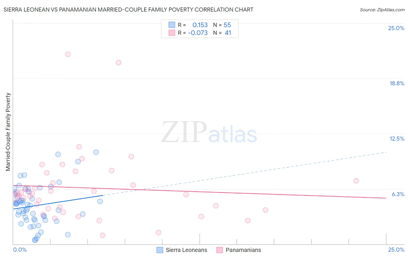 Sierra Leonean vs Panamanian Married-Couple Family Poverty