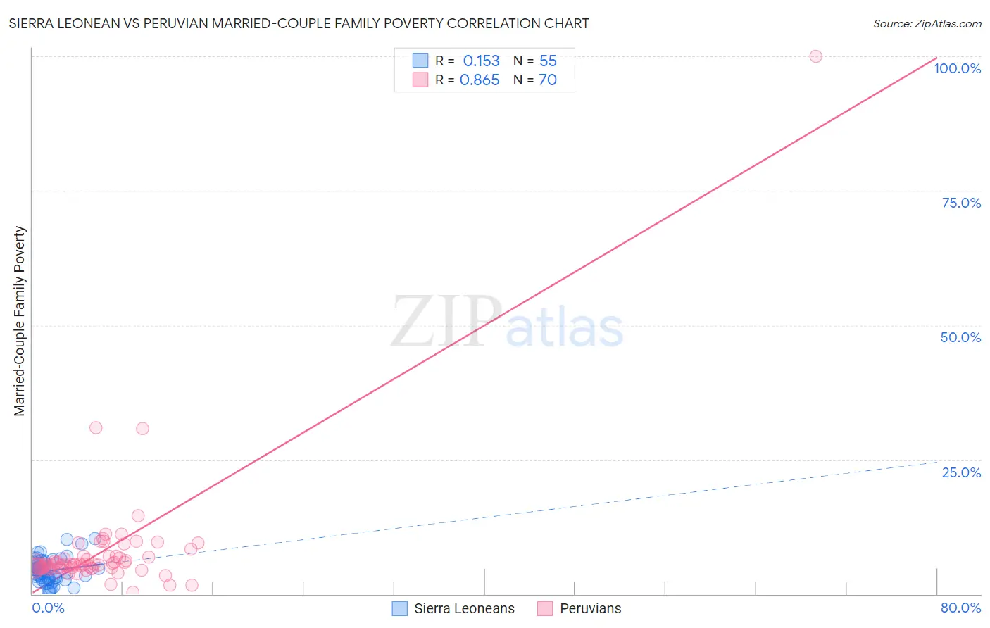 Sierra Leonean vs Peruvian Married-Couple Family Poverty