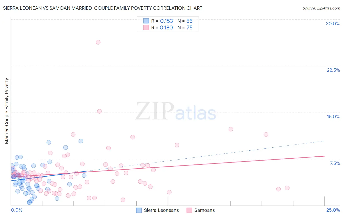 Sierra Leonean vs Samoan Married-Couple Family Poverty