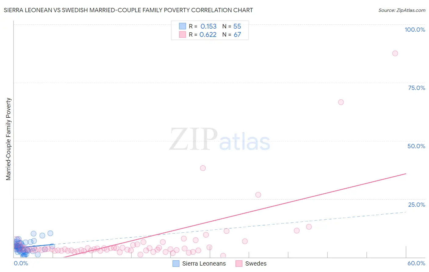 Sierra Leonean vs Swedish Married-Couple Family Poverty