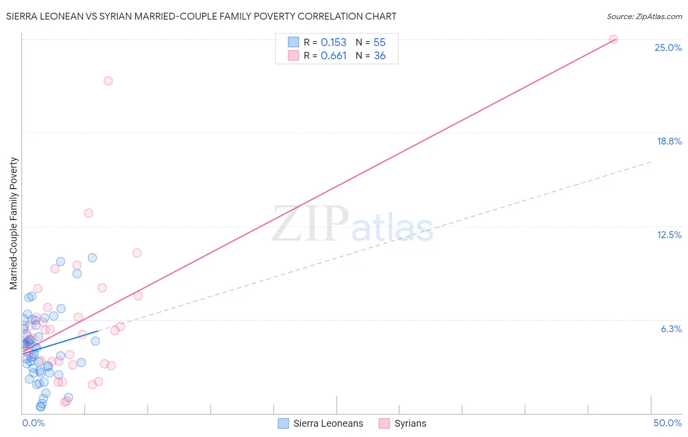 Sierra Leonean vs Syrian Married-Couple Family Poverty