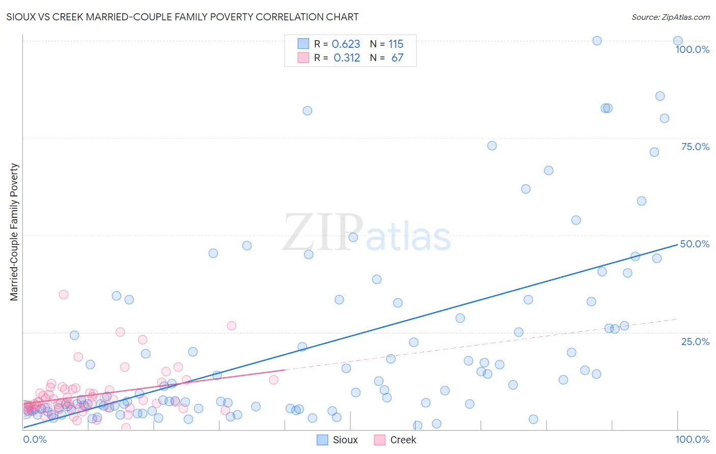 Sioux vs Creek Married-Couple Family Poverty