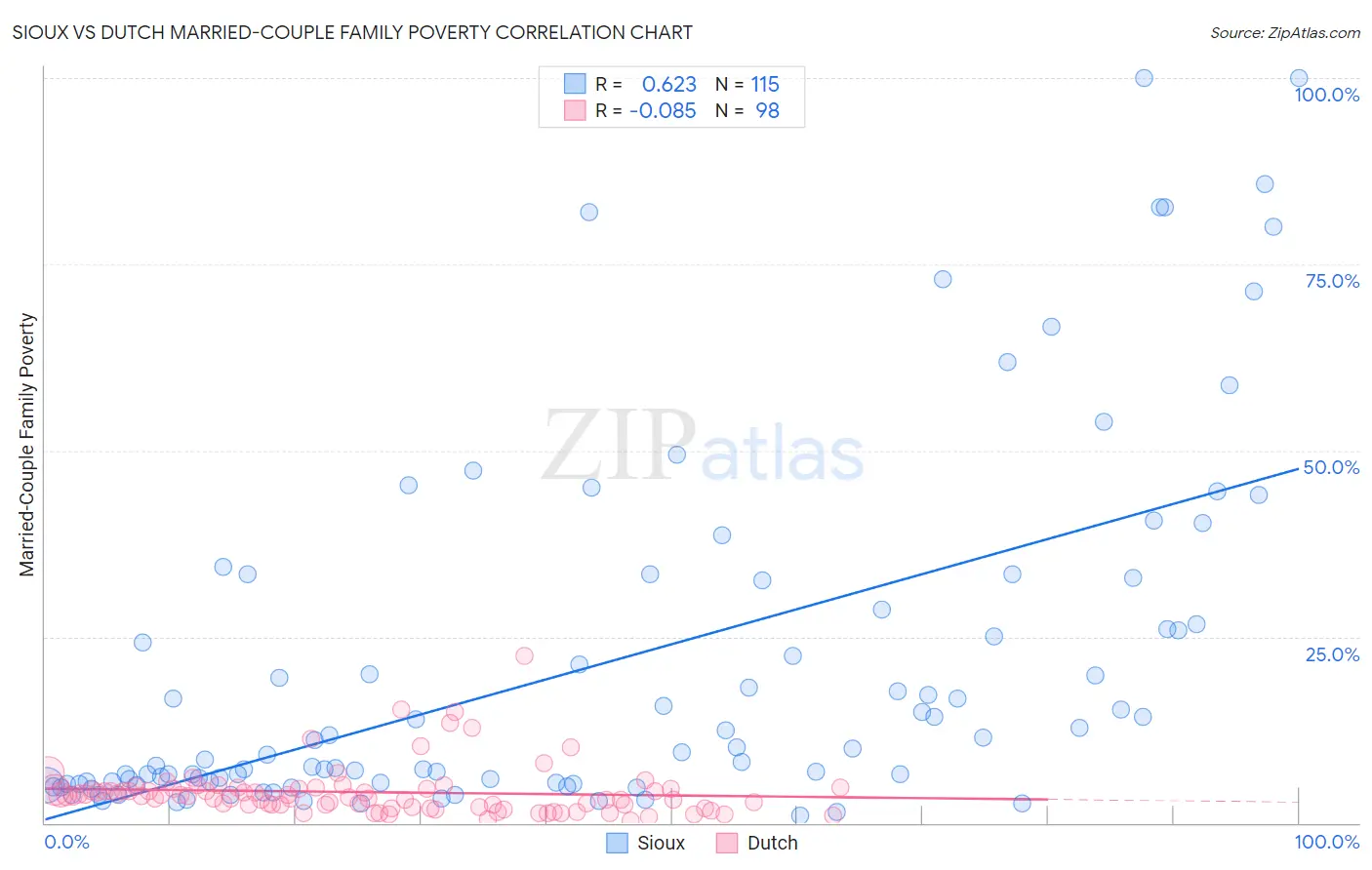 Sioux vs Dutch Married-Couple Family Poverty