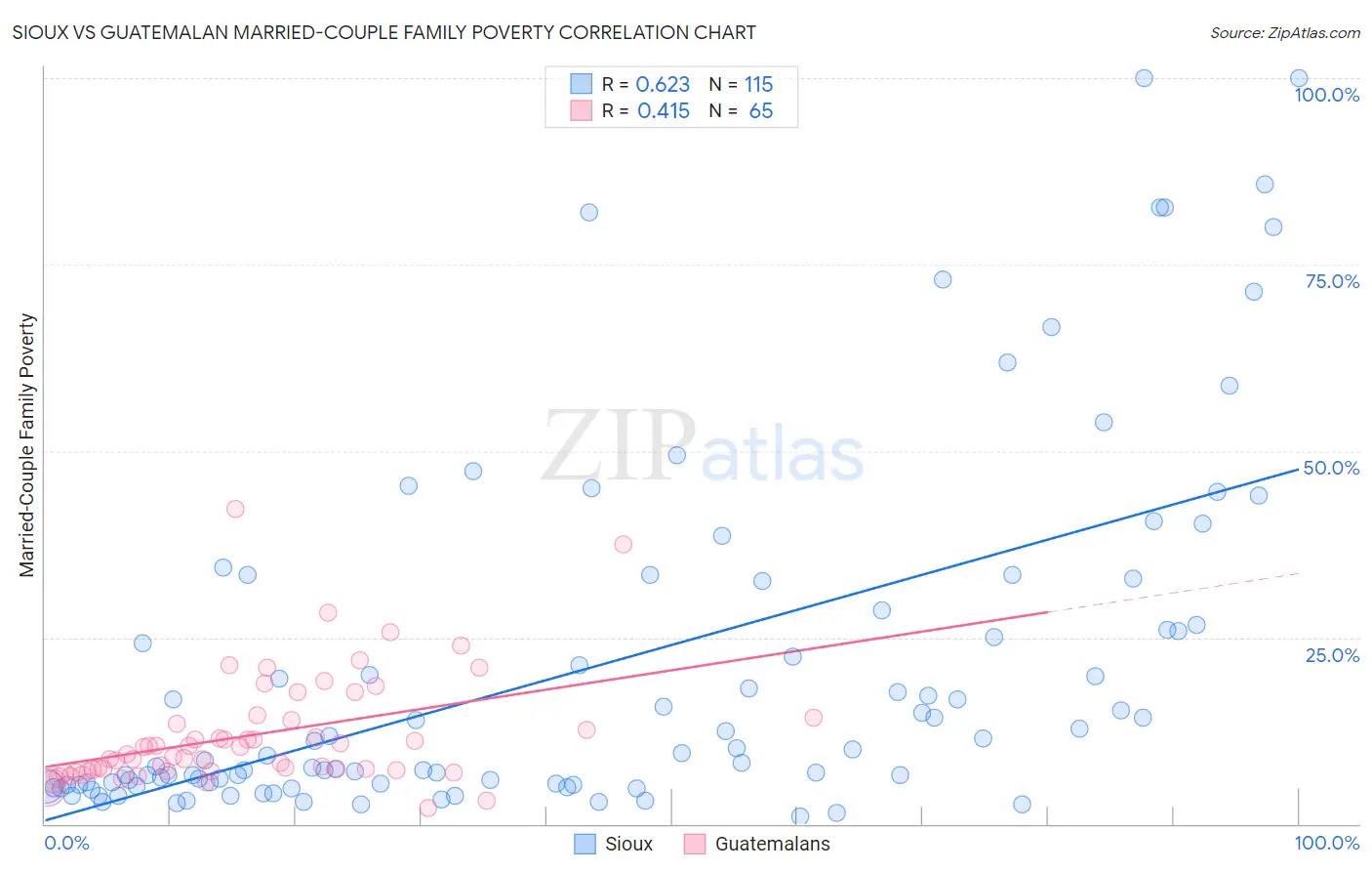 Sioux vs Guatemalan Married-Couple Family Poverty