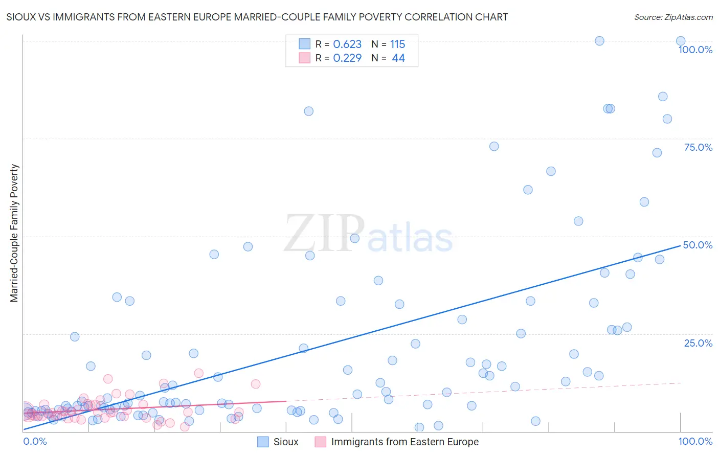 Sioux vs Immigrants from Eastern Europe Married-Couple Family Poverty