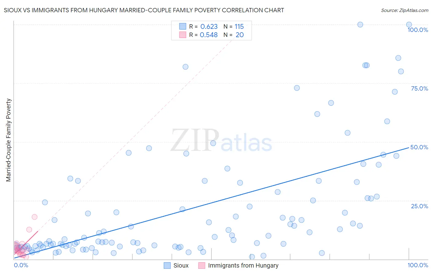 Sioux vs Immigrants from Hungary Married-Couple Family Poverty