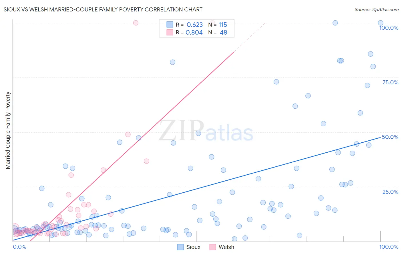 Sioux vs Welsh Married-Couple Family Poverty