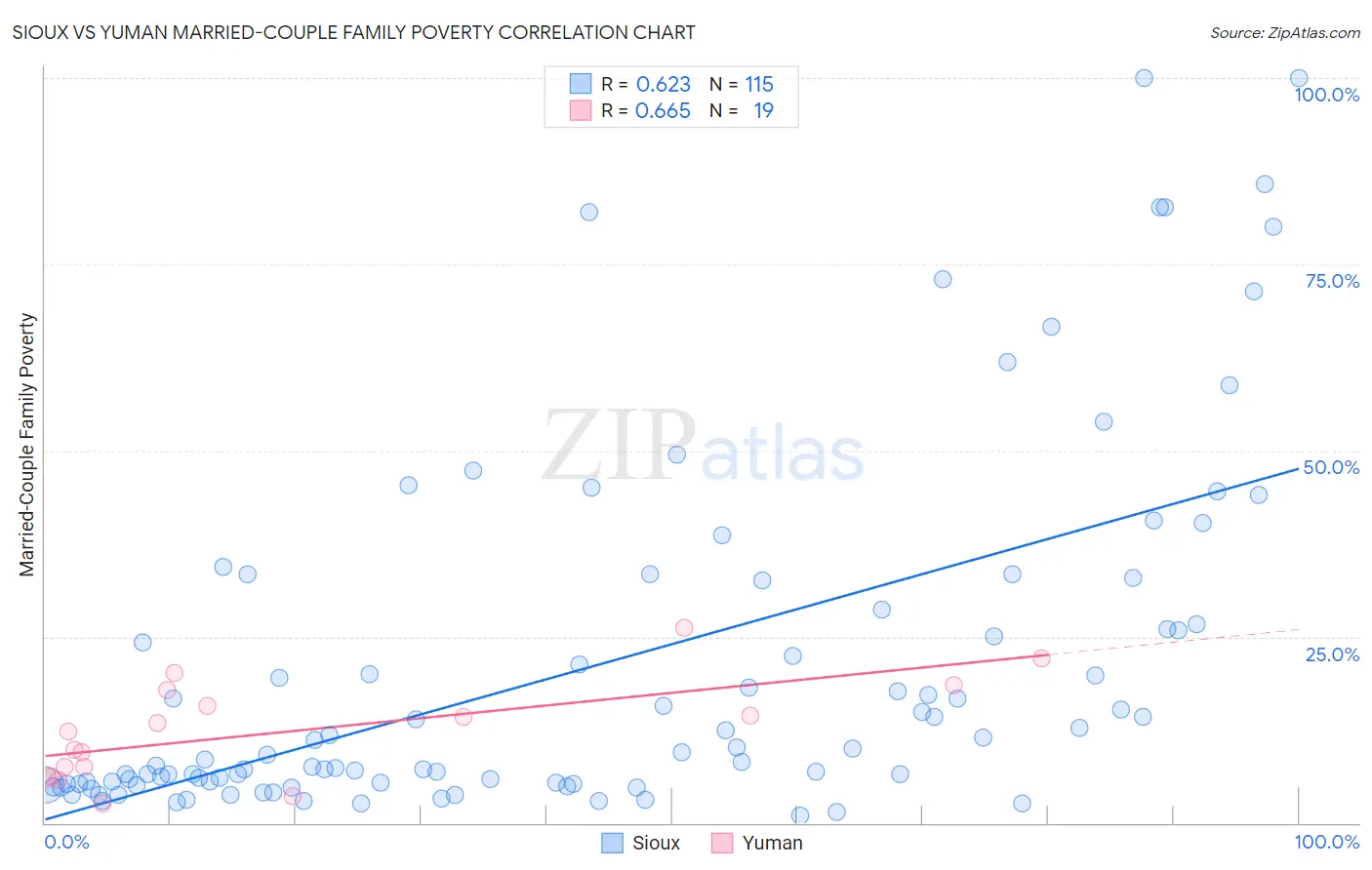 Sioux vs Yuman Married-Couple Family Poverty