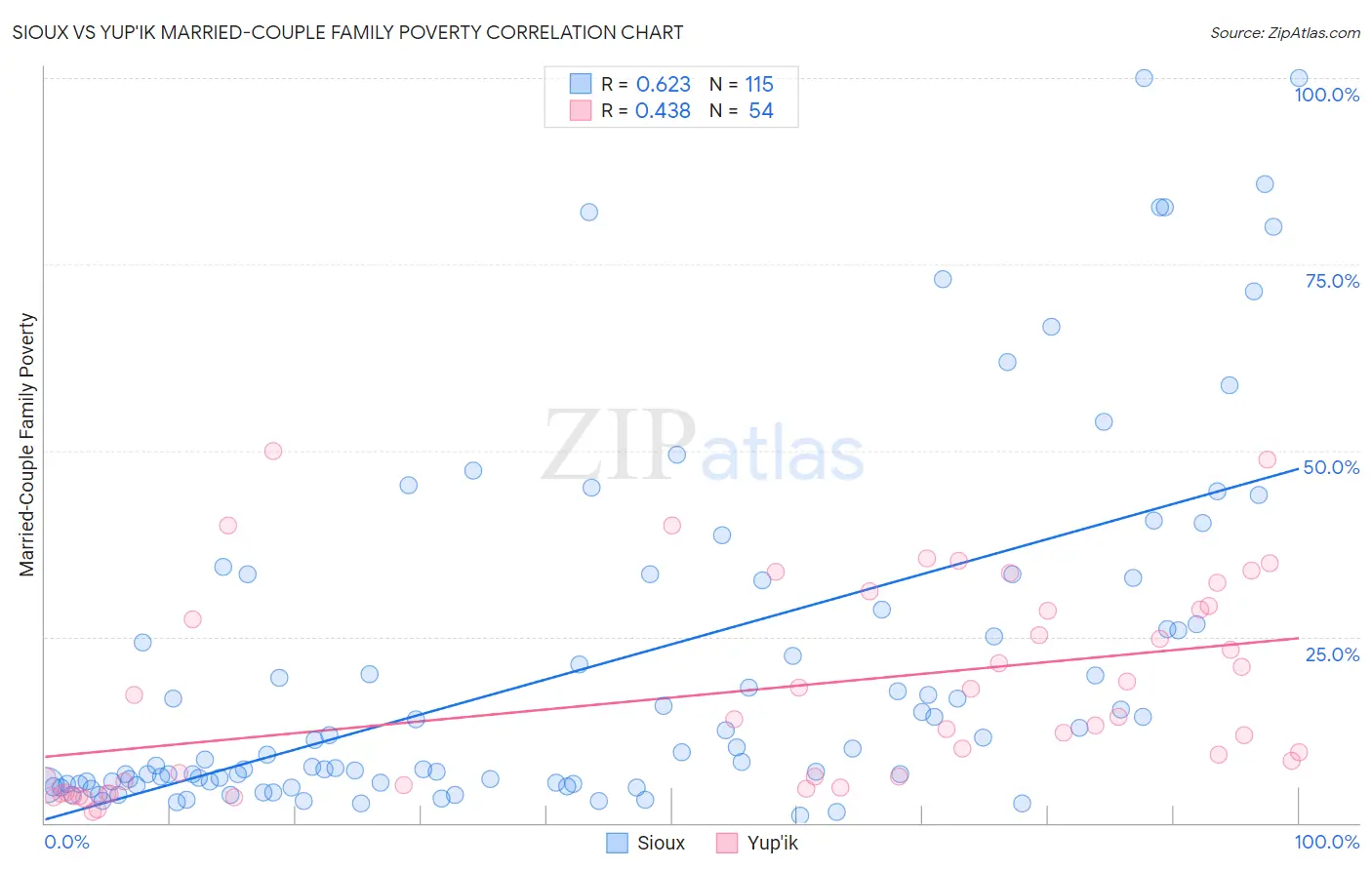 Sioux vs Yup'ik Married-Couple Family Poverty