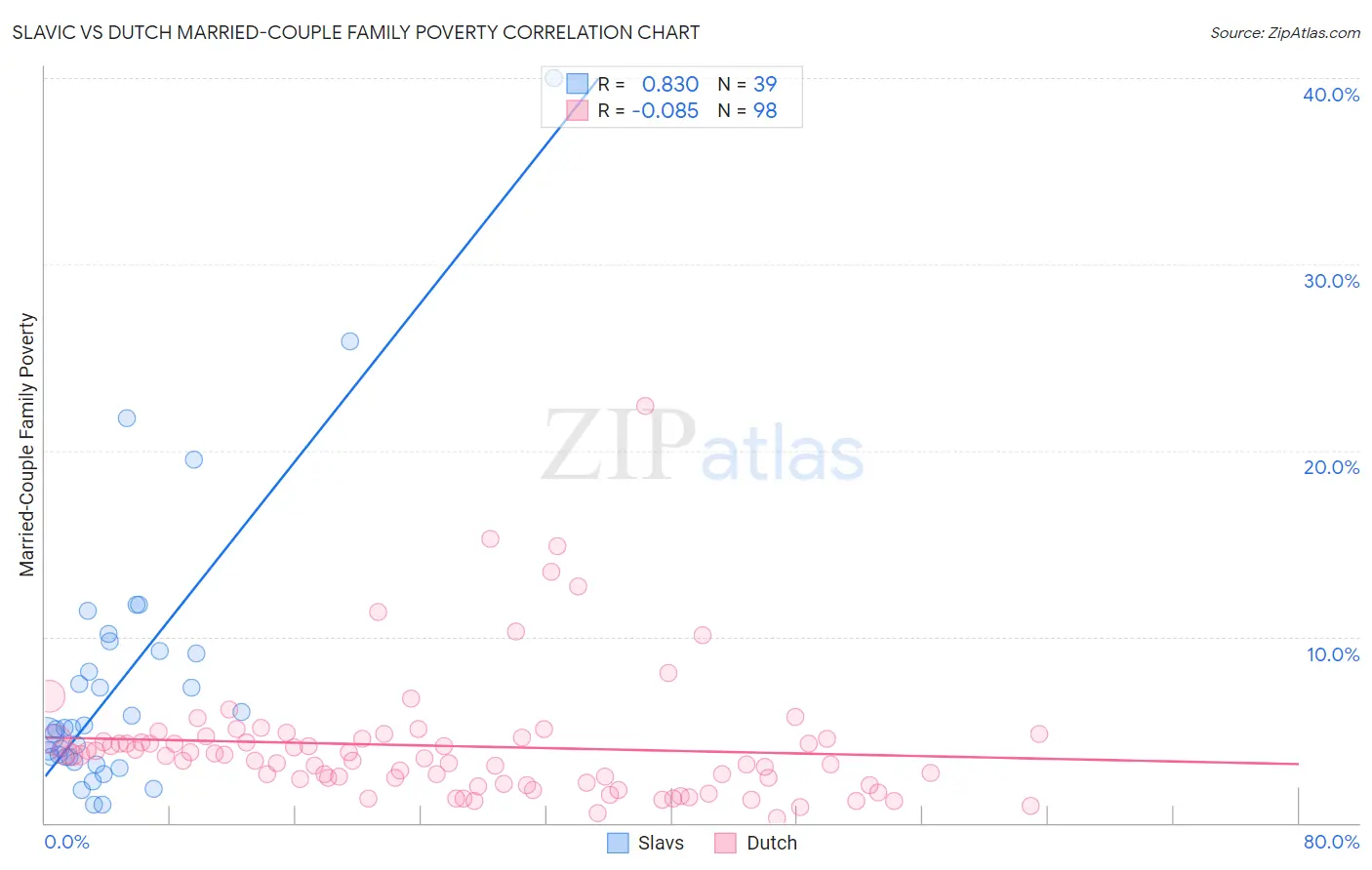 Slavic vs Dutch Married-Couple Family Poverty