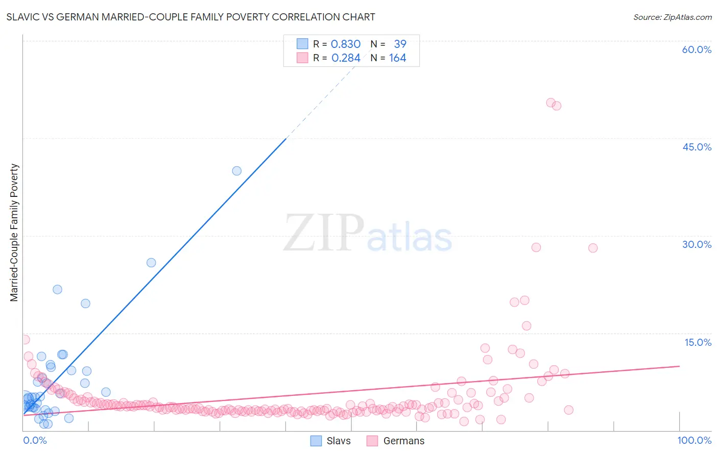 Slavic vs German Married-Couple Family Poverty
