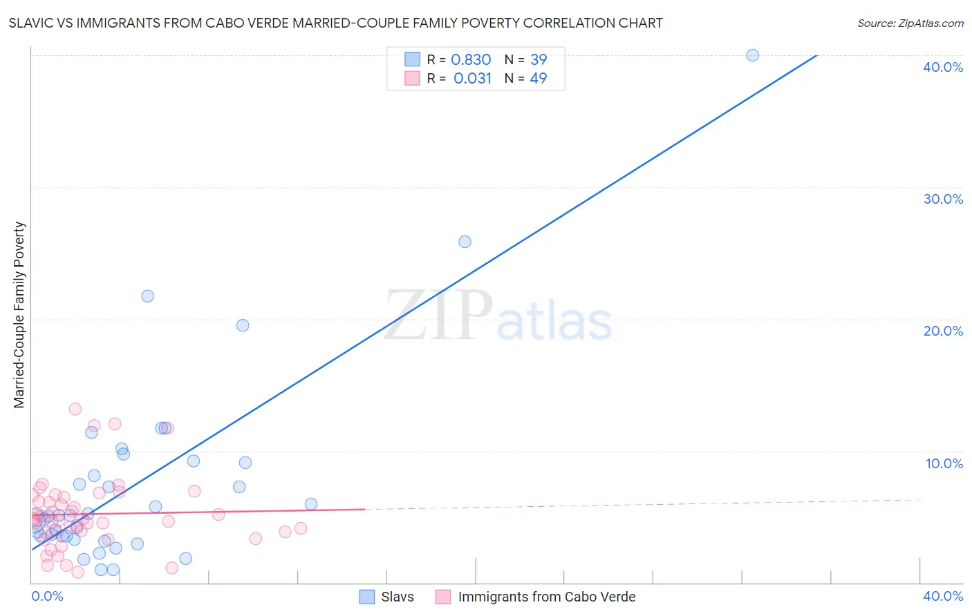 Slavic vs Immigrants from Cabo Verde Married-Couple Family Poverty