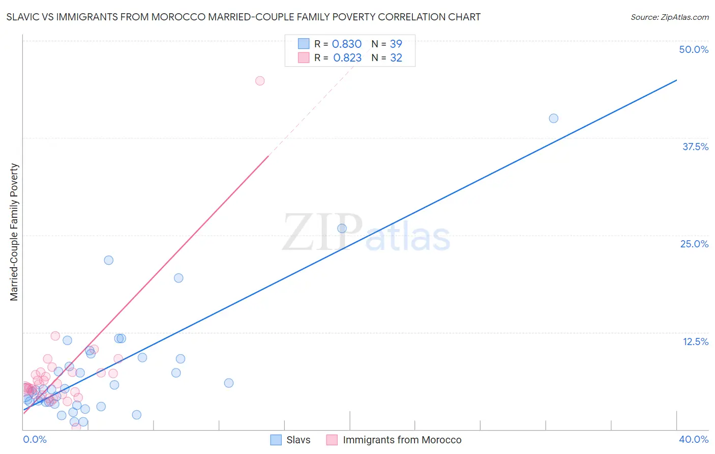 Slavic vs Immigrants from Morocco Married-Couple Family Poverty