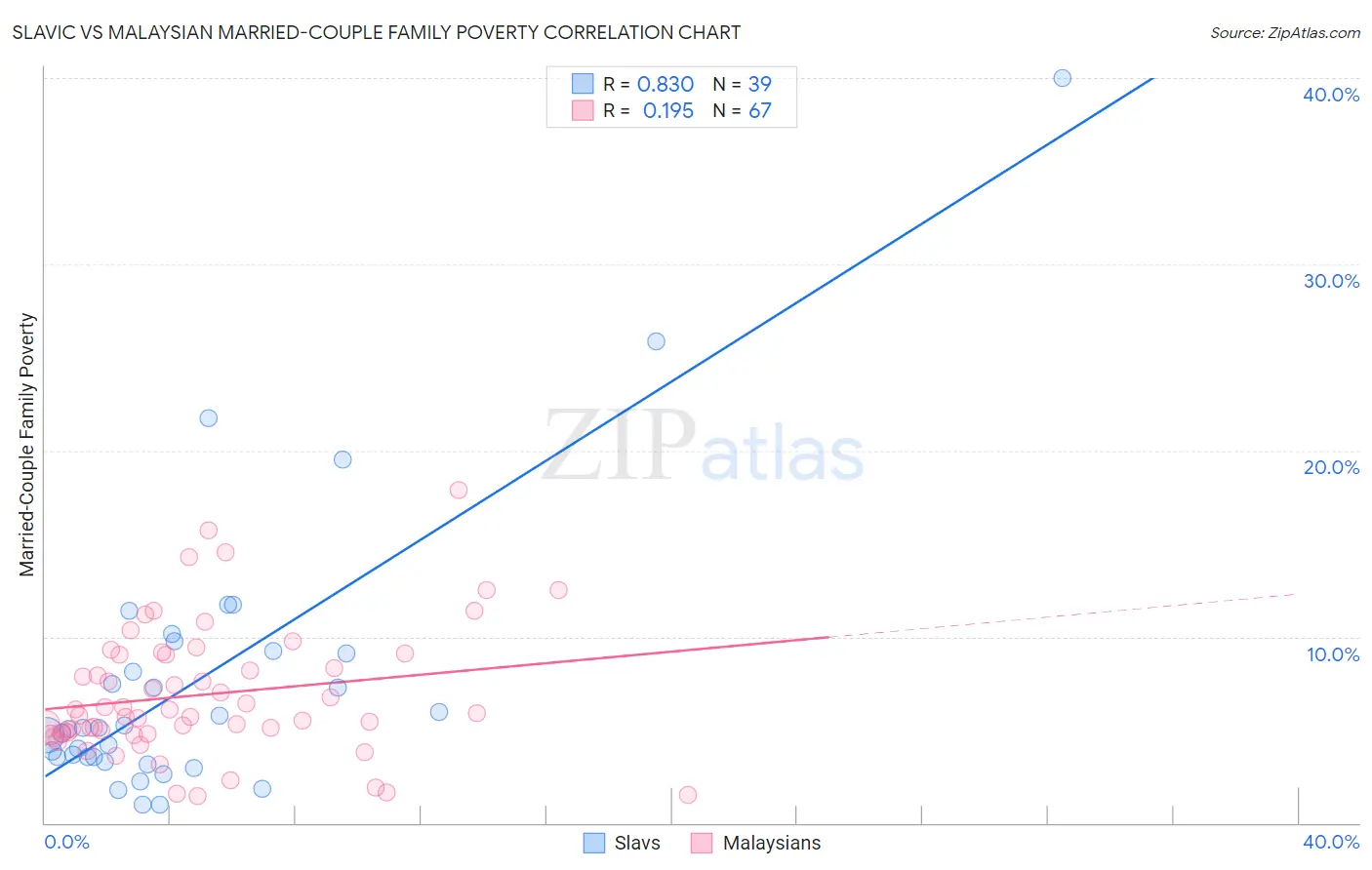 Slavic vs Malaysian Married-Couple Family Poverty