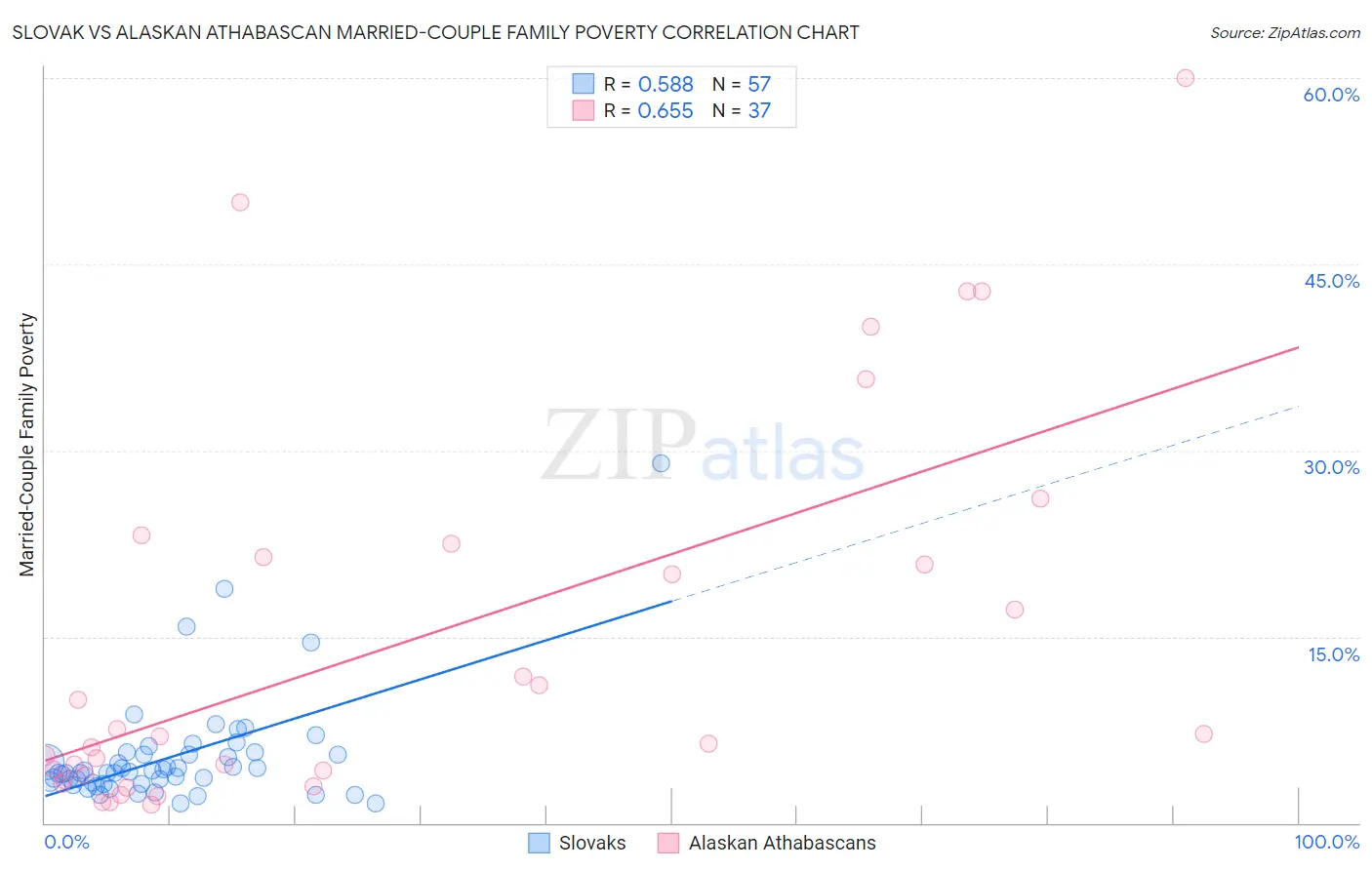 Slovak vs Alaskan Athabascan Married-Couple Family Poverty