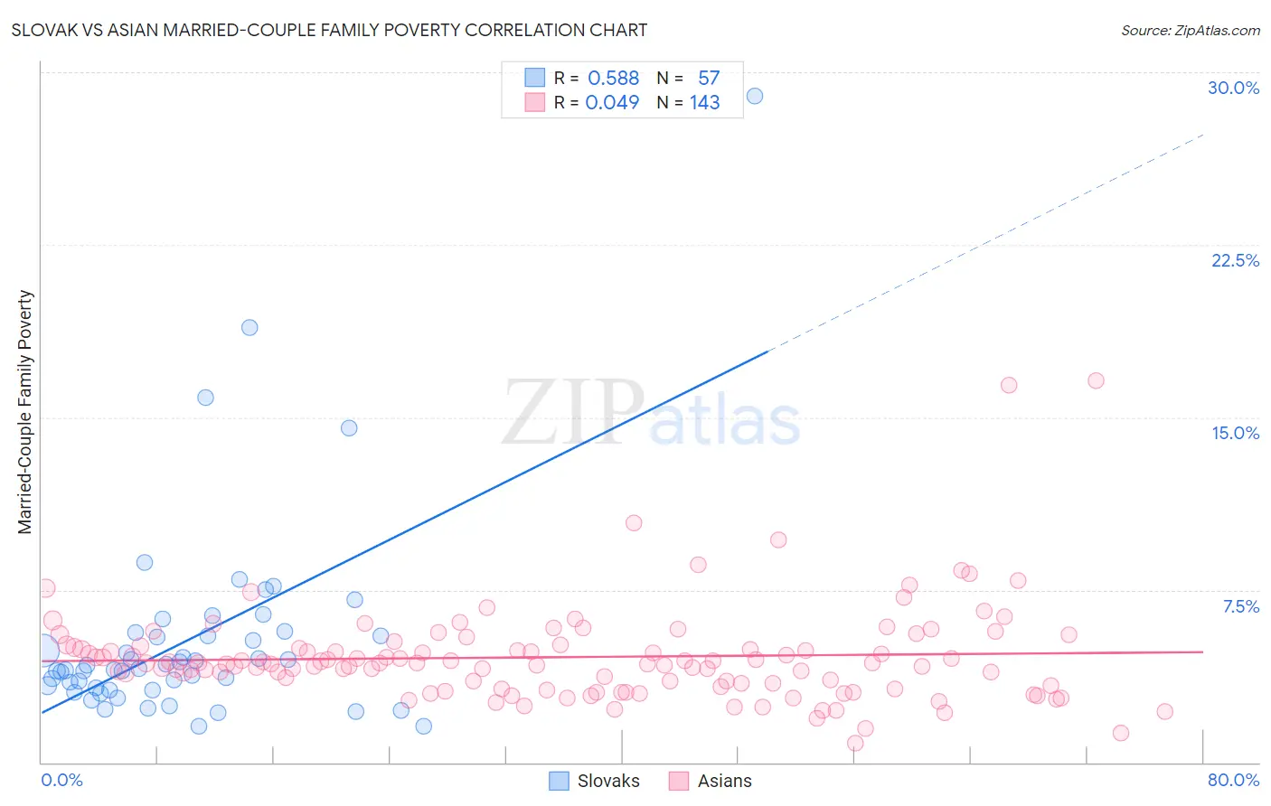 Slovak vs Asian Married-Couple Family Poverty