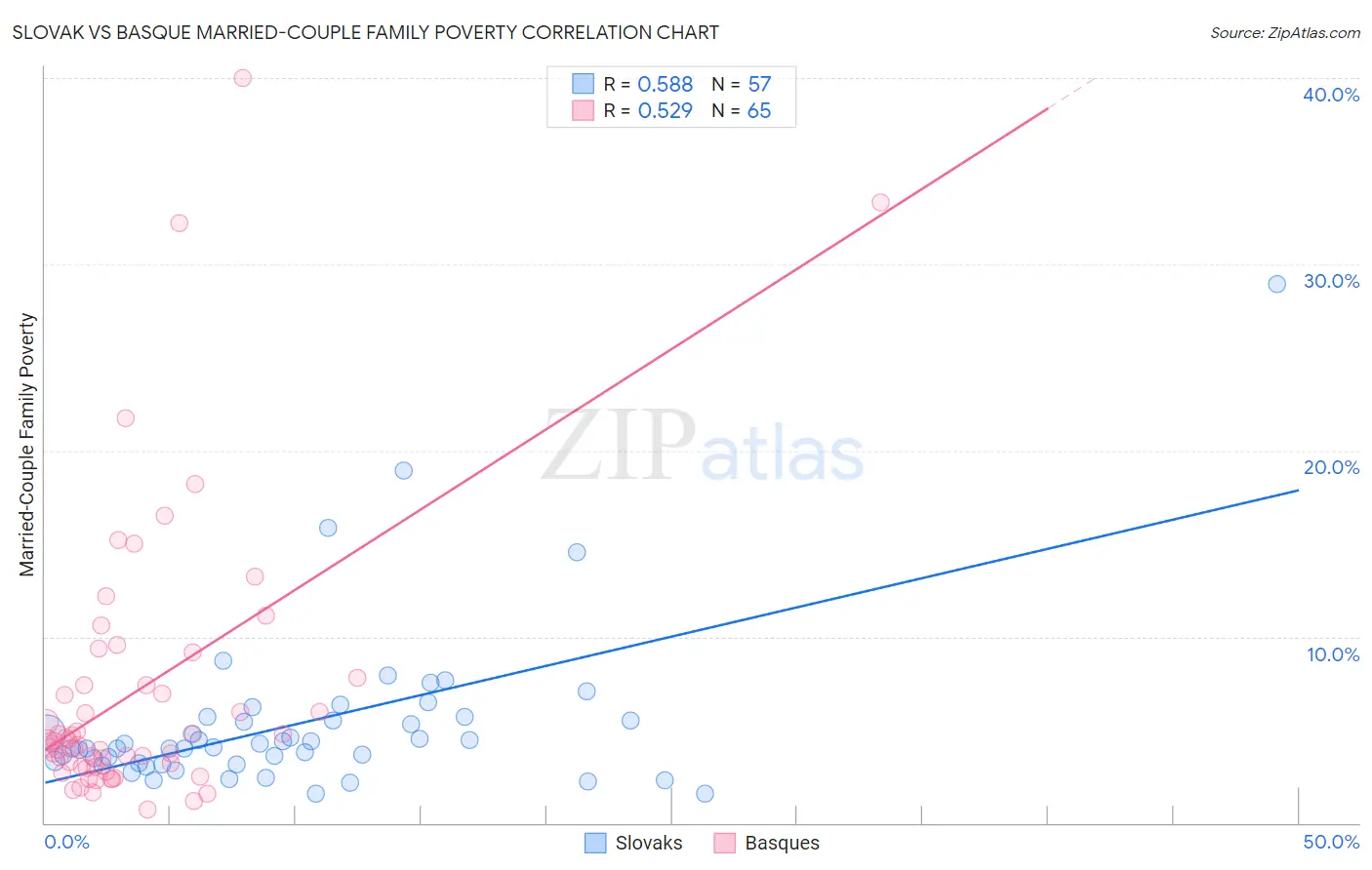 Slovak vs Basque Married-Couple Family Poverty